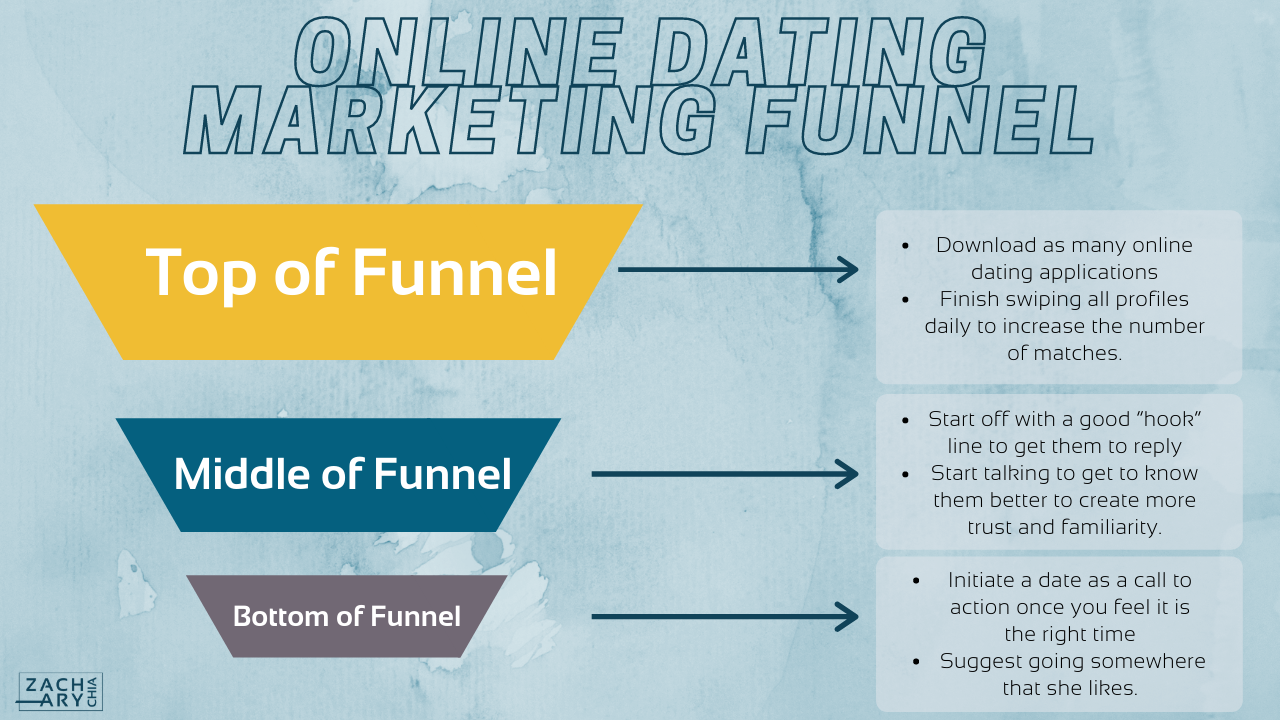 Marketing & Online Dating